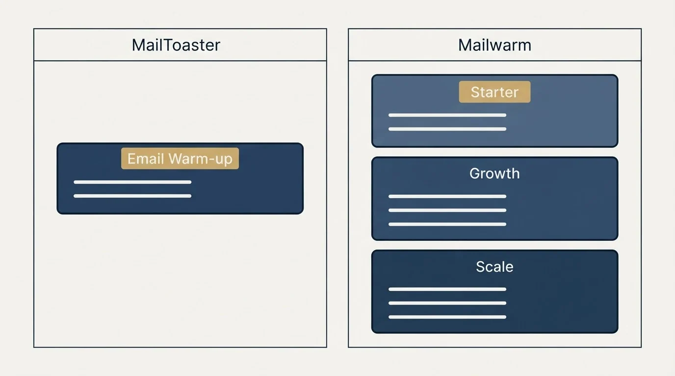 Pricing panels: Pricing Comparison (MailToaster, Mailwarm, Email Warm-up, Starter)