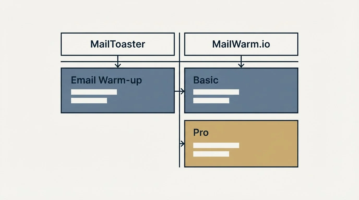 Pricing table: Pricing Comparison (MailToaster, MailWarm.io, Email Warm-up, Basic)