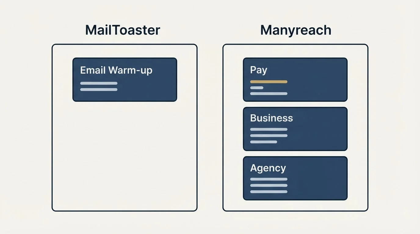 Pricing panels: Pricing Comparison (MailToaster, Manyreach, Email Warm-up, Pay)