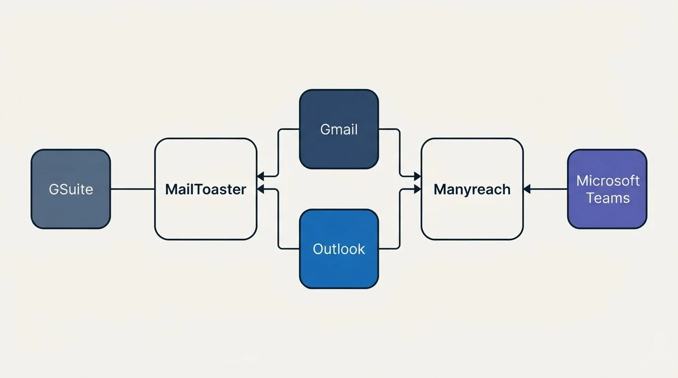 Integration flow: Integration Ecosystem (MailToaster, Manyreach, Gmail, Outlook)