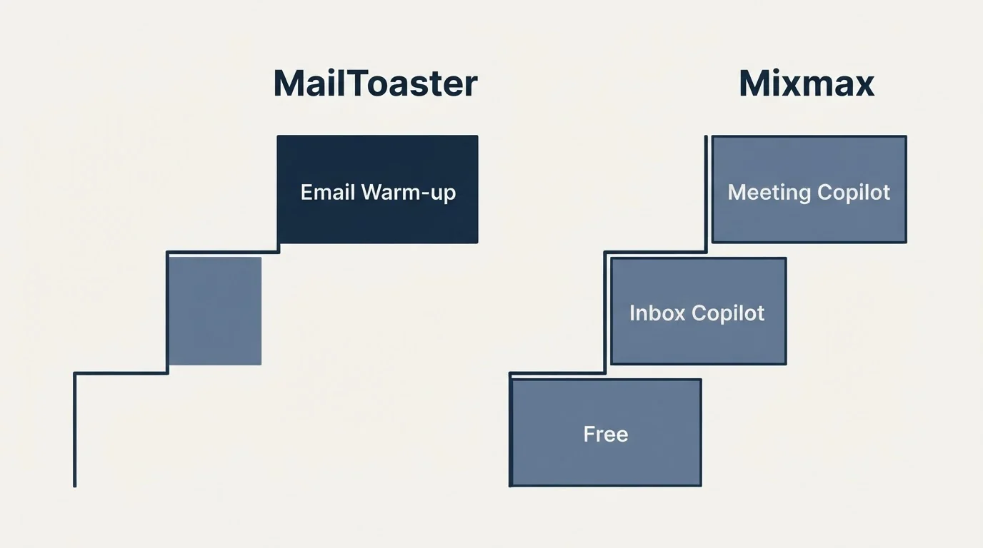 Pricing ladder: Pricing Comparison (MailToaster, Mixmax, Email Warm-up, Free)