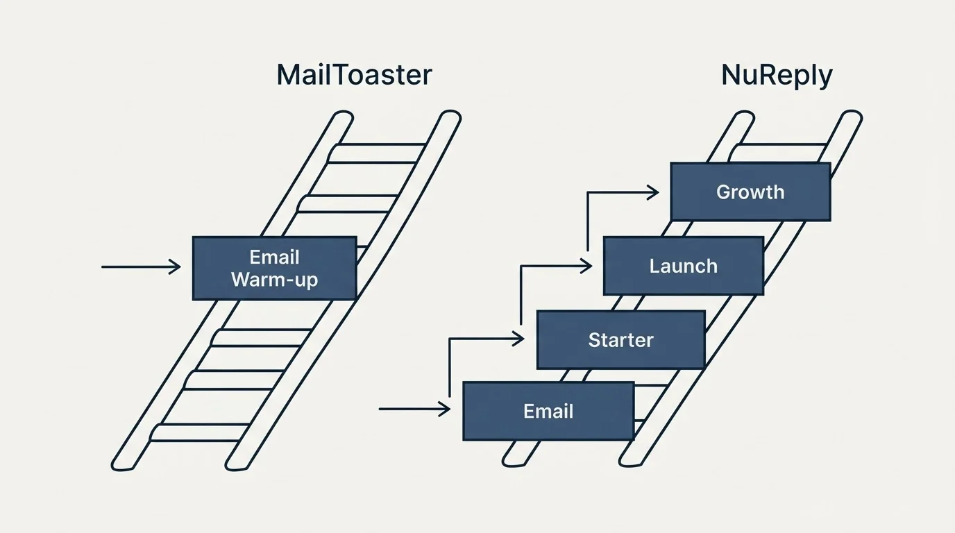 Pricing ladder: Pricing Comparison (MailToaster, NuReply, Email Warm-up, Starter)