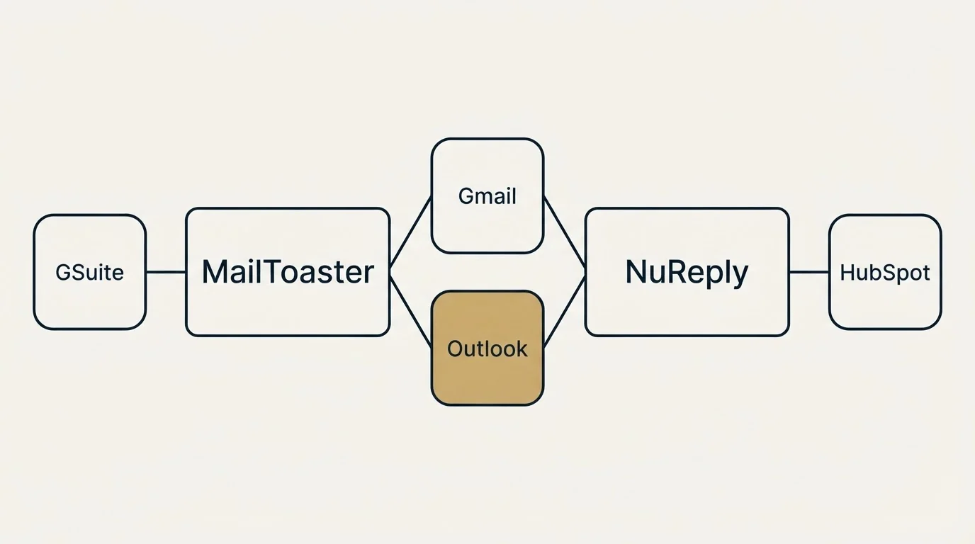 Integration schematic: Integration Ecosystem (MailToaster, NuReply, Gmail, Outlook)