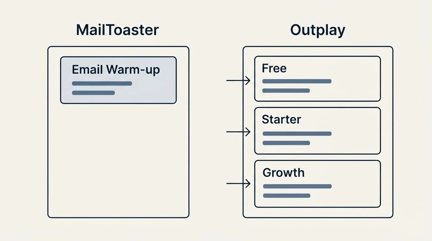 Pricing panels: Pricing Comparison (MailToaster, Outplay, Email Warm-up, Free)