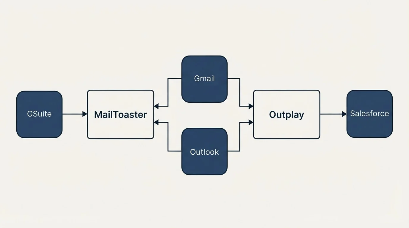 Integration flow: Integration Ecosystem (MailToaster, Outplay, Gmail, Outlook)