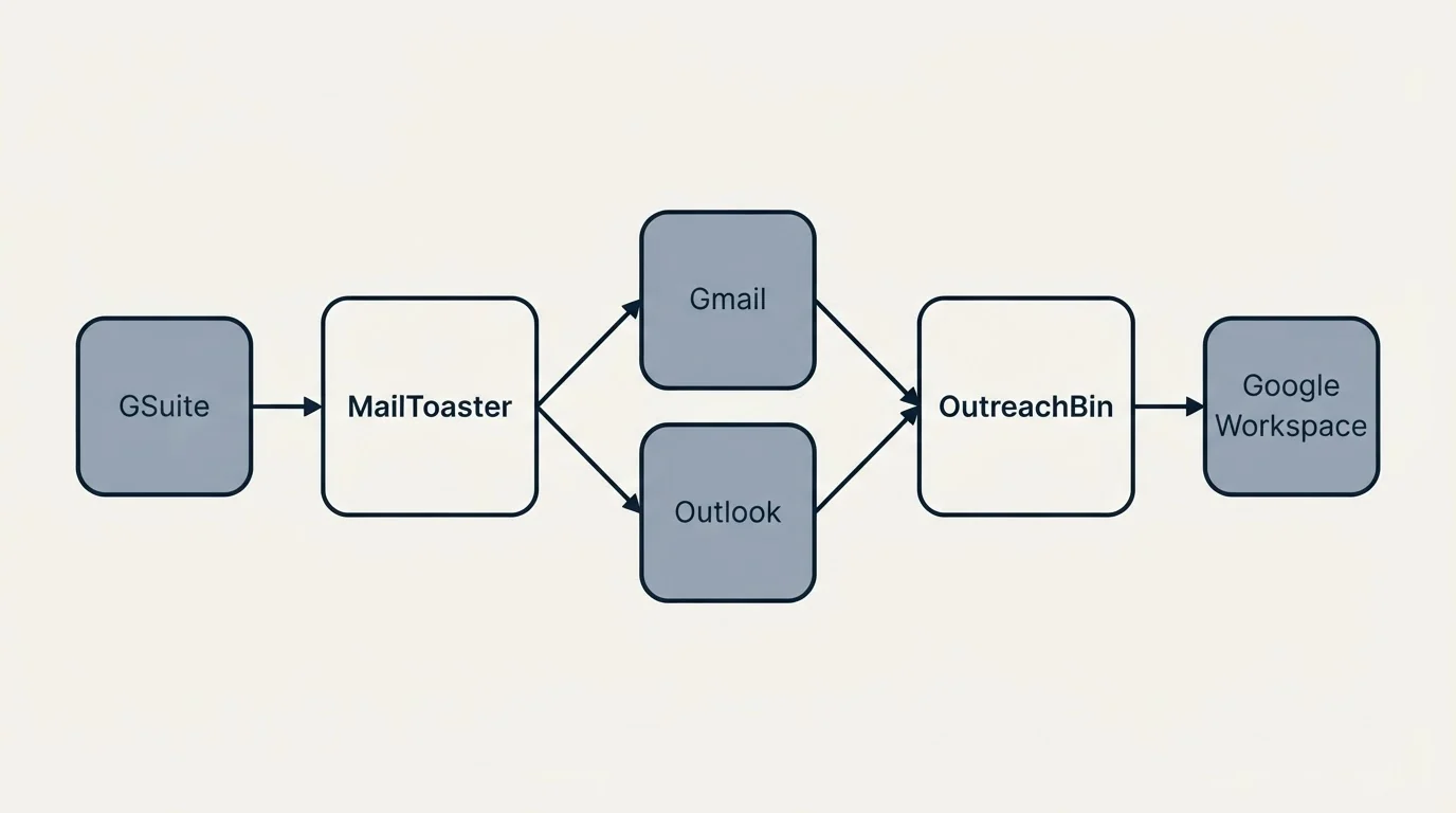 Integration schematic: Integration Ecosystem (MailToaster, OutreachBin, Gmail, Outlook)