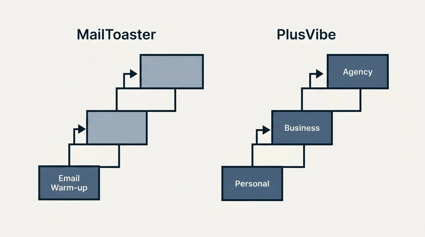 Pricing ladder: Pricing Comparison (MailToaster, PlusVibe, Email Warm-up, Personal)