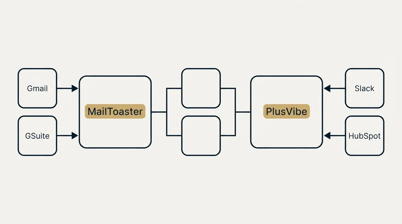 Integration flow: Integration Ecosystem (MailToaster, PlusVibe, Gmail, Slack)