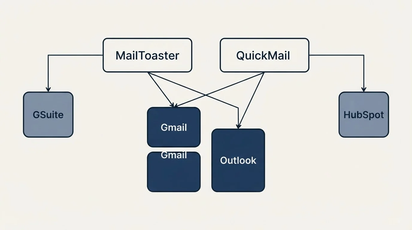 Integration grid: Integration Ecosystem (MailToaster, QuickMail, Gmail, Outlook)