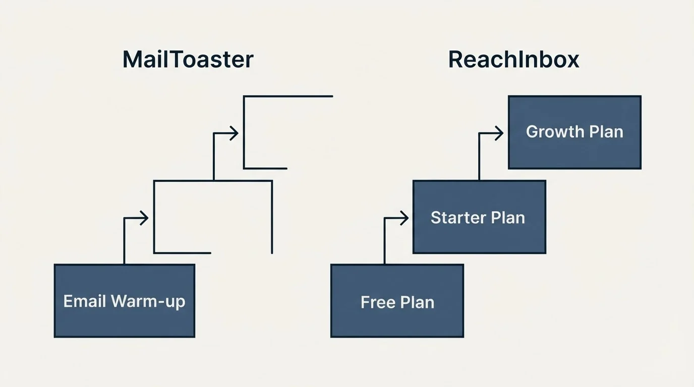 Pricing ladder: Pricing Comparison (MailToaster, ReachInbox, Email Warm-up, Free Plan)