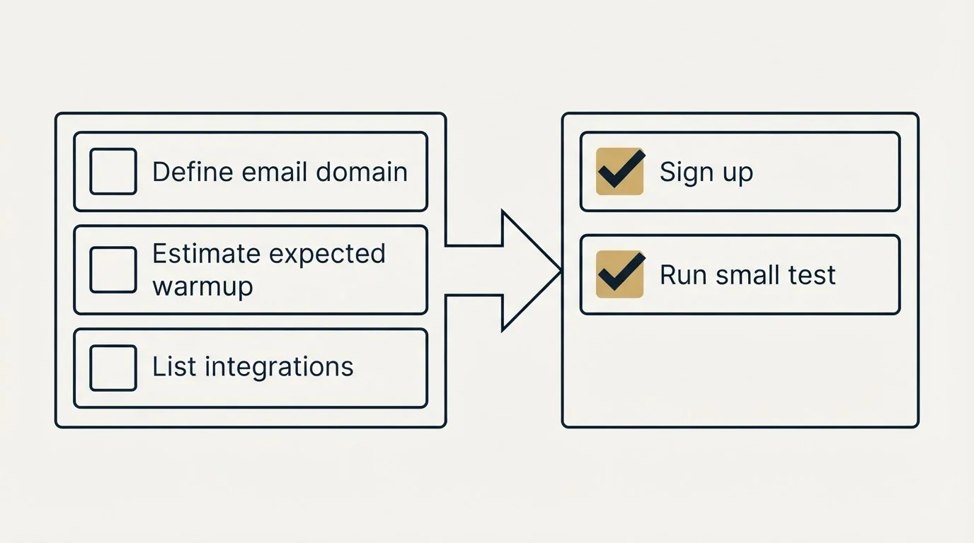 Before-and-after steps: Getting Started Checklist (Define email domain, Estimate expected warmup, List integrations, Sign up)