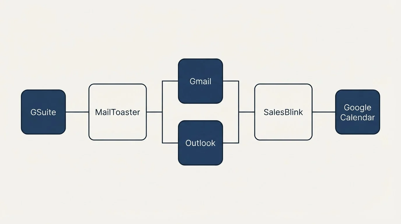 Integration flow: Integration Ecosystem (MailToaster, SalesBlink, Gmail, Outlook)