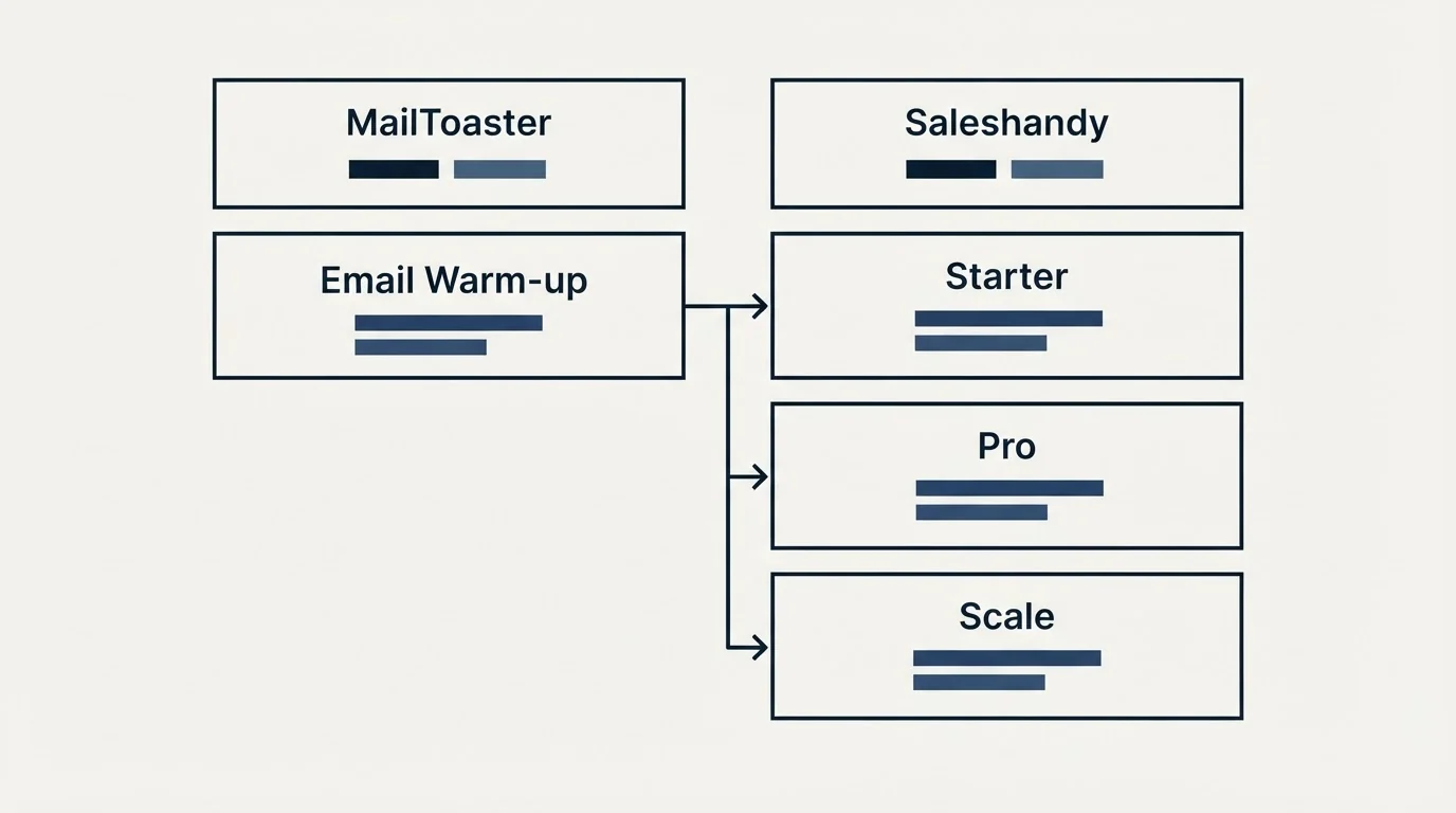 Pricing table: Pricing Comparison (MailToaster, Saleshandy, Email Warm-up, Starter)