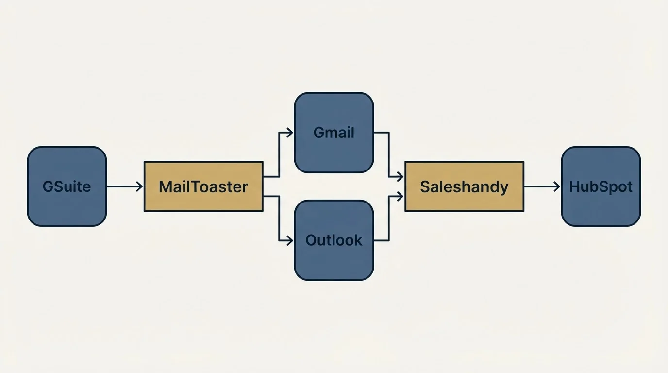 Integration flow: Integration Ecosystem (MailToaster, Saleshandy, Gmail, Outlook)
