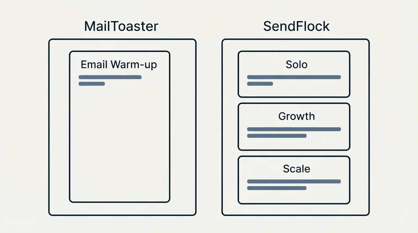 Pricing panels: Pricing Comparison (MailToaster, SendFlock, Email Warm-up, Solo)