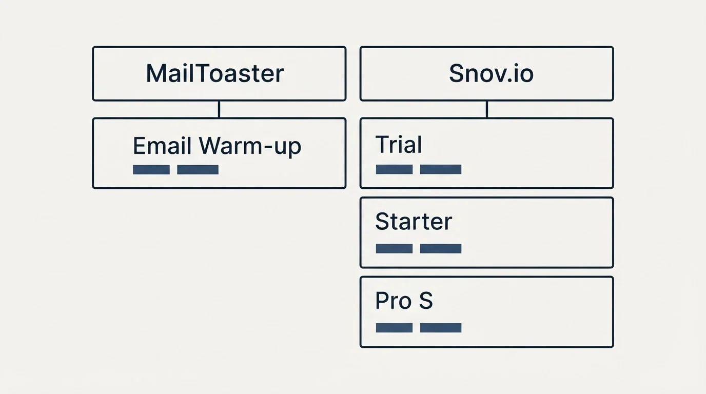 Pricing table: Pricing Comparison (MailToaster, Snov.io, Email Warm-up, Trial)