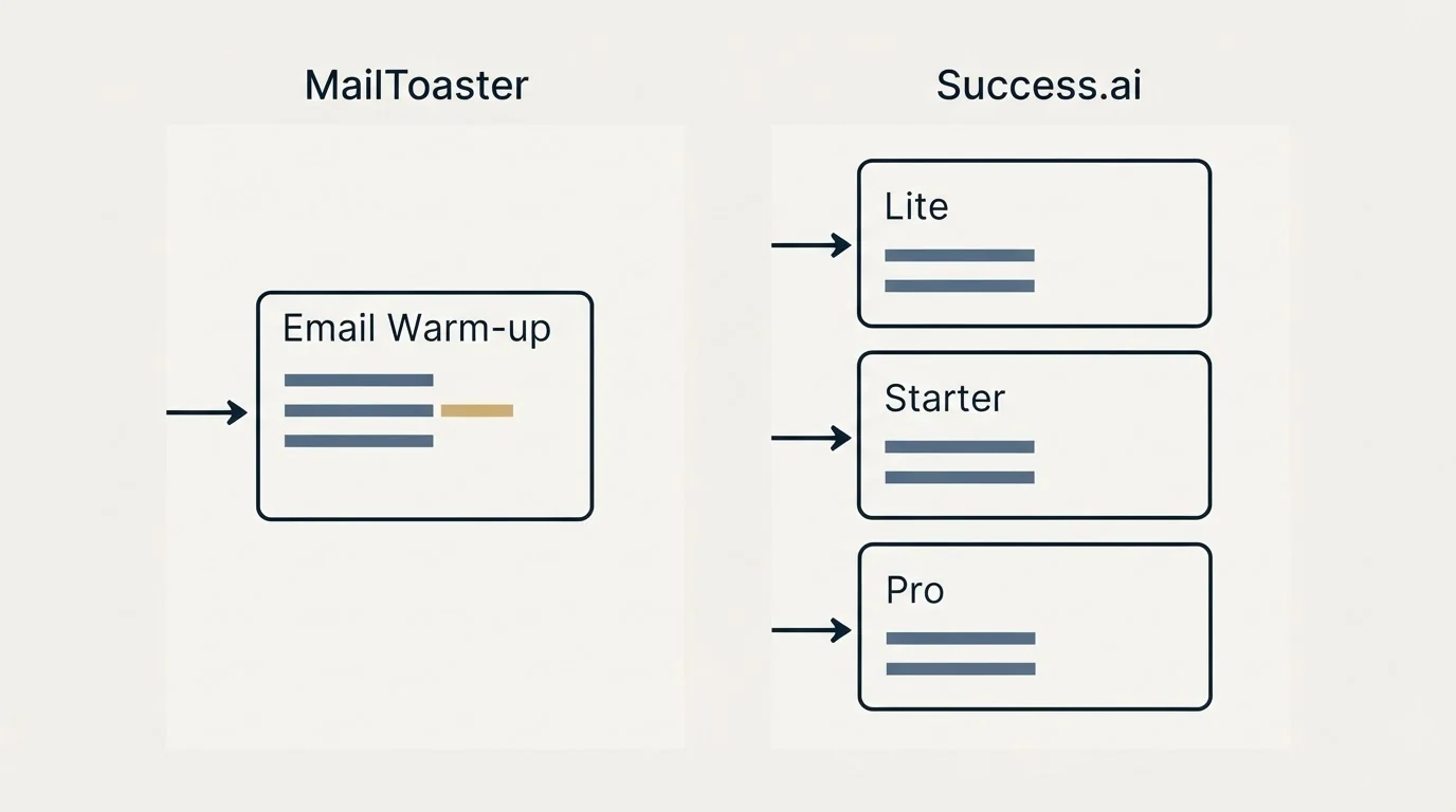 Pricing panels: Pricing Comparison (MailToaster, Success.ai, Email Warm-up, Lite)