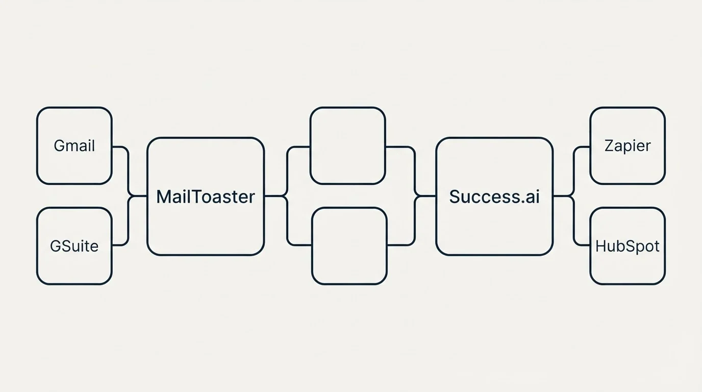 Integration schematic: Integration Ecosystem (MailToaster, Success.ai, Gmail, Zapier)