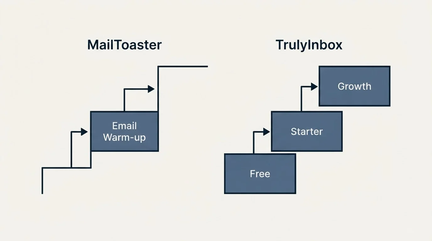 Pricing ladder: Pricing Comparison (MailToaster, TrulyInbox, Email Warm-up, Free)