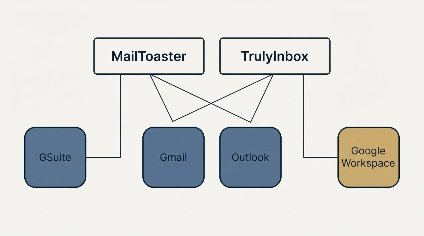 Integration grid: Integration Ecosystem (MailToaster, TrulyInbox, Gmail, Outlook)