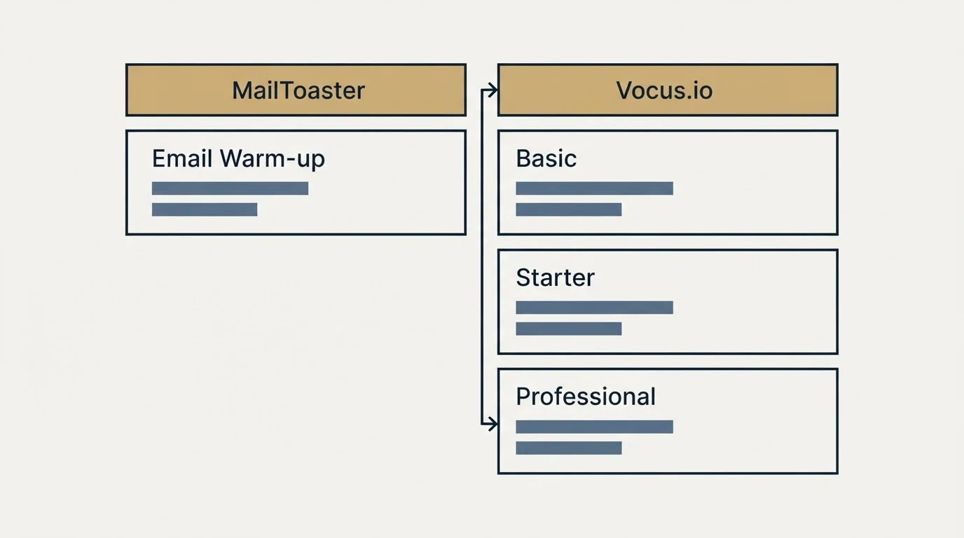 Pricing table: Pricing Comparison (MailToaster, Vocus.io, Email Warm-up, Basic)