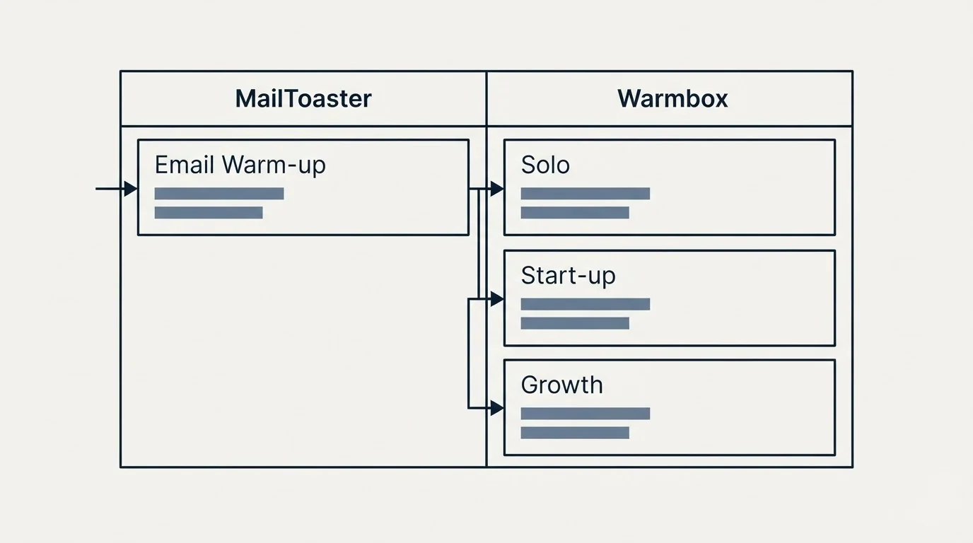 Pricing table: Pricing Comparison (MailToaster, Warmbox, Email Warm-up, Solo)