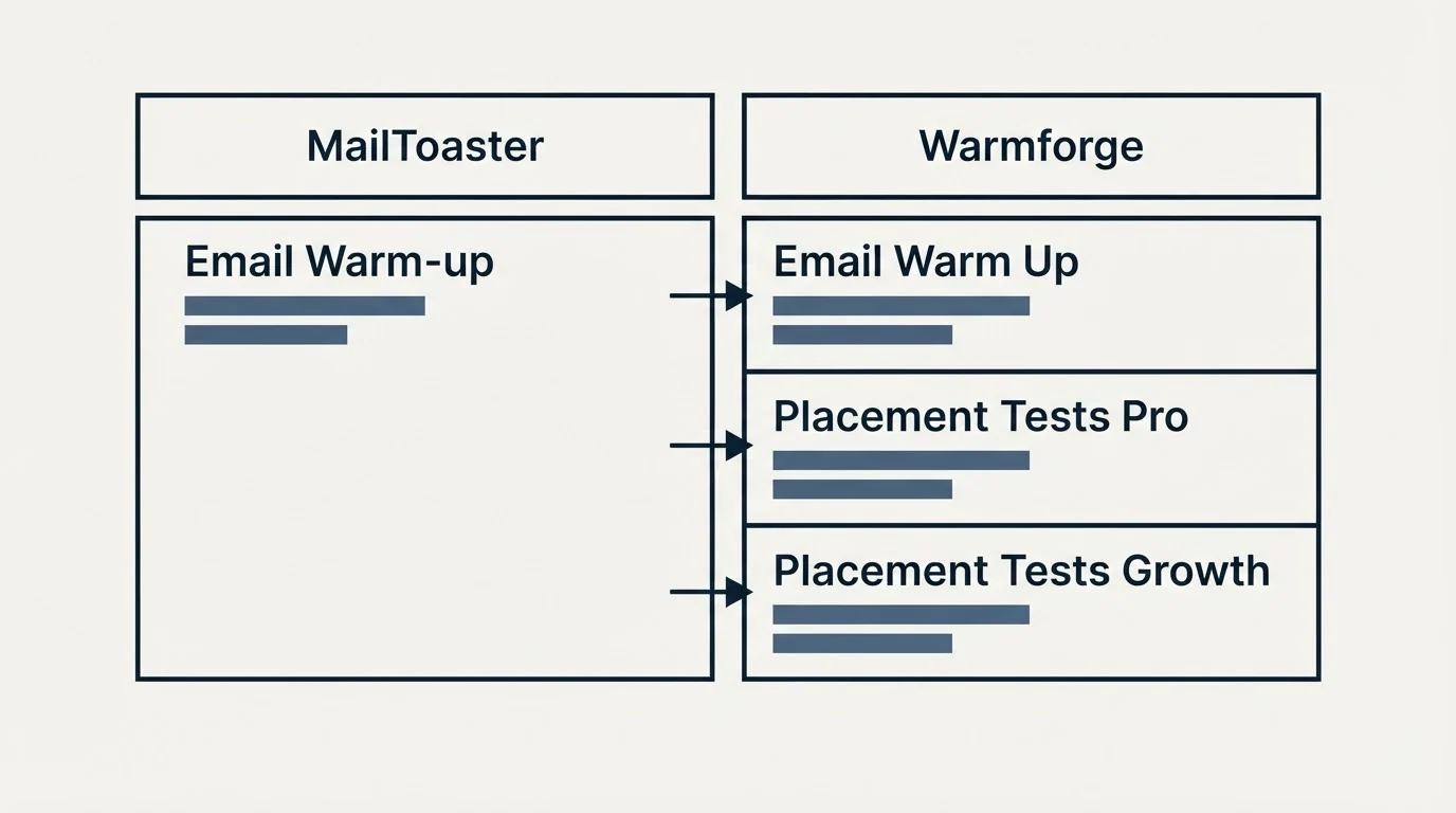 Pricing table: Pricing Comparison (MailToaster, Warmforge, Email Warm-up, Email Warm Up)