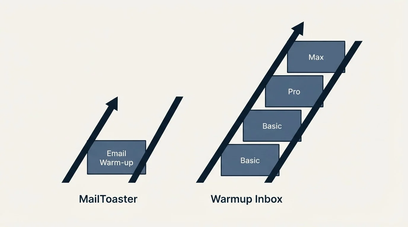Pricing ladder: Pricing Comparison (MailToaster, Warmup Inbox, Email Warm-up, Basic)