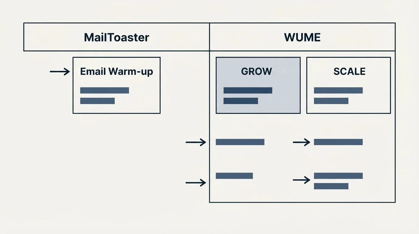 Pricing table: Pricing Comparison (MailToaster, WUME, Email Warm-up, GROW)