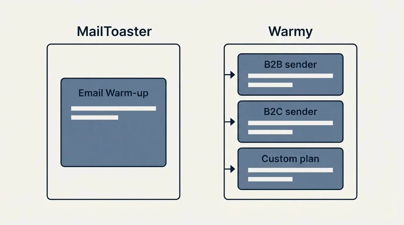 Pricing panels: Pricing Comparison (MailToaster, Warmy, Email Warm-up, B2B sender)