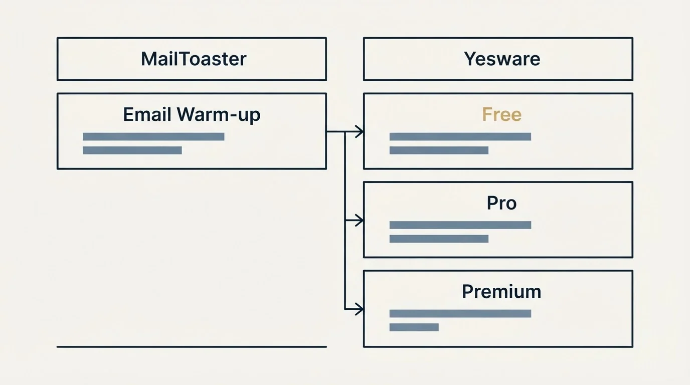 Pricing table: Pricing Comparison (MailToaster, Yesware, Email Warm-up, Free)