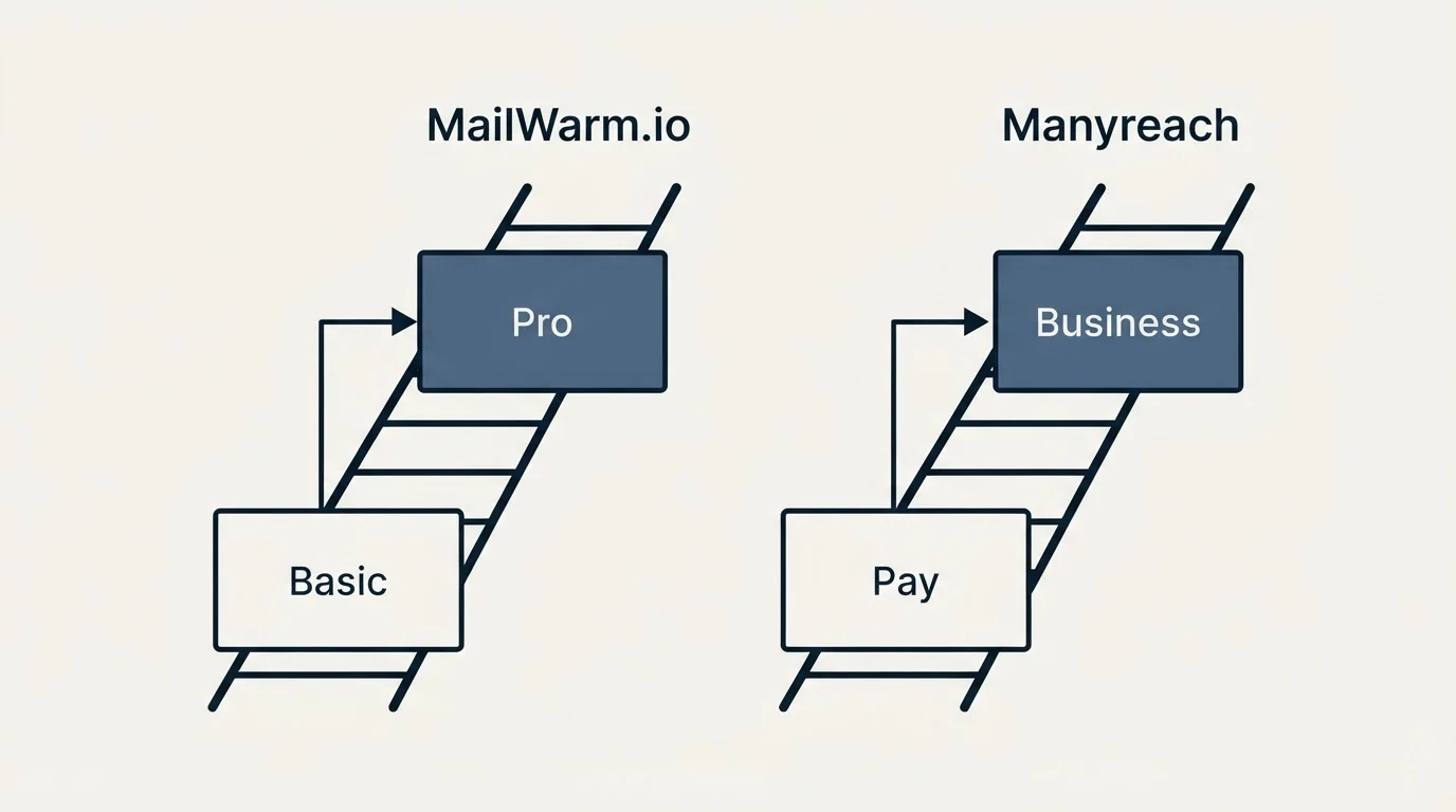 Pricing ladder: Pricing Comparison (MailWarm.io, Manyreach, Basic, Pay)