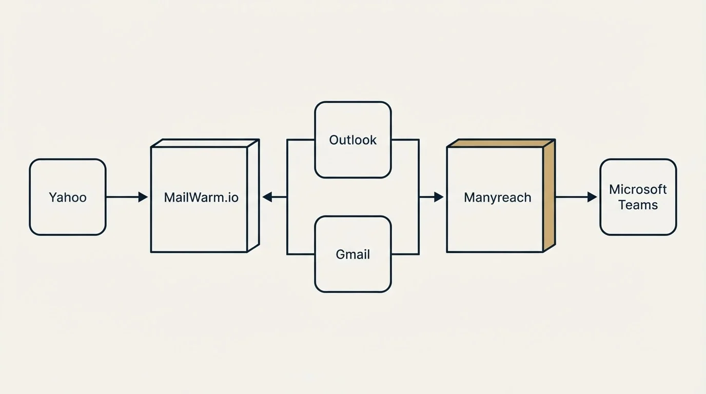 Integration flow: Integration Ecosystem (MailWarm.io, Manyreach, Outlook, Gmail)