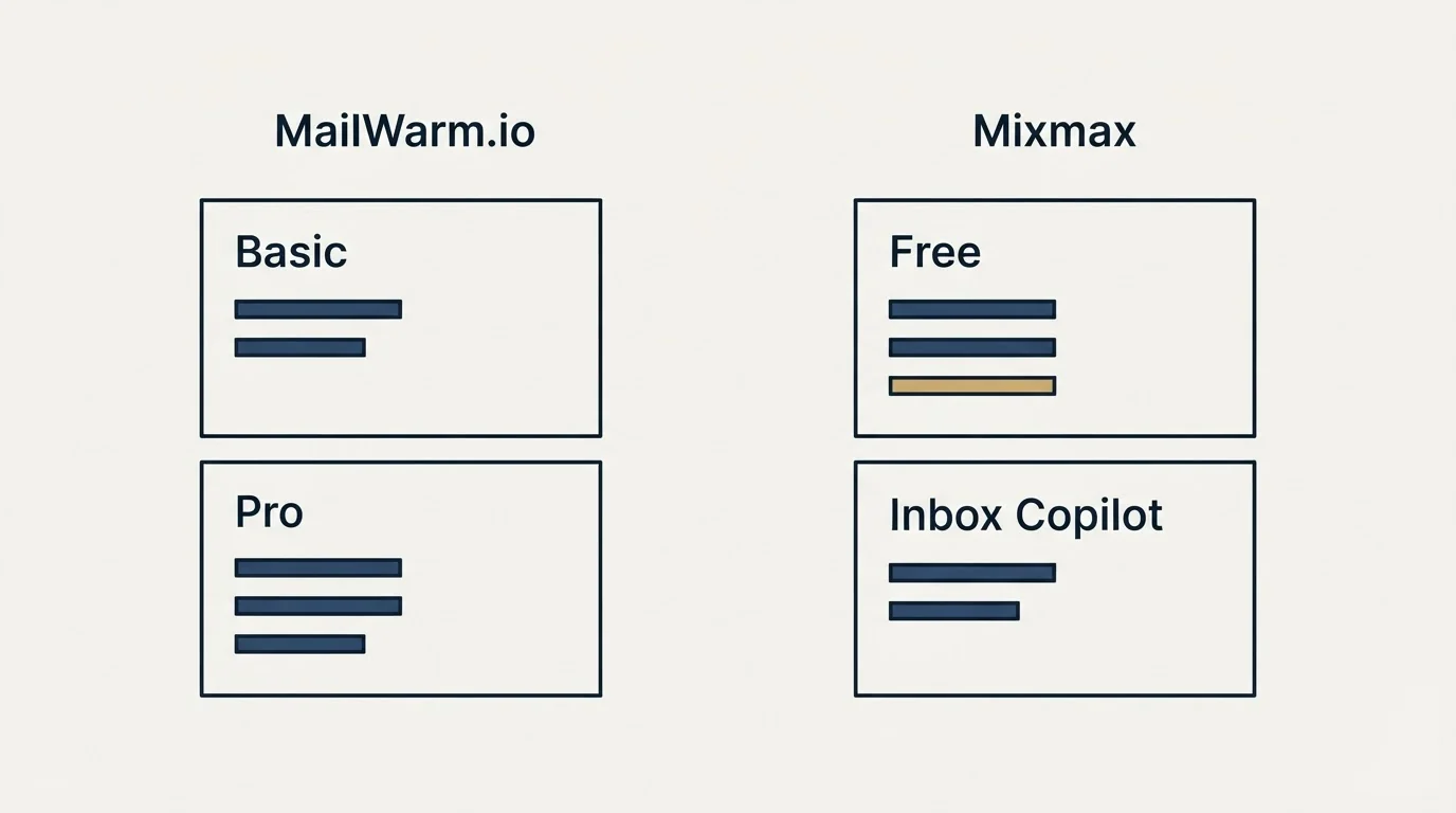 Pricing panels: Pricing Comparison (MailWarm.io, Mixmax, Basic, Free)