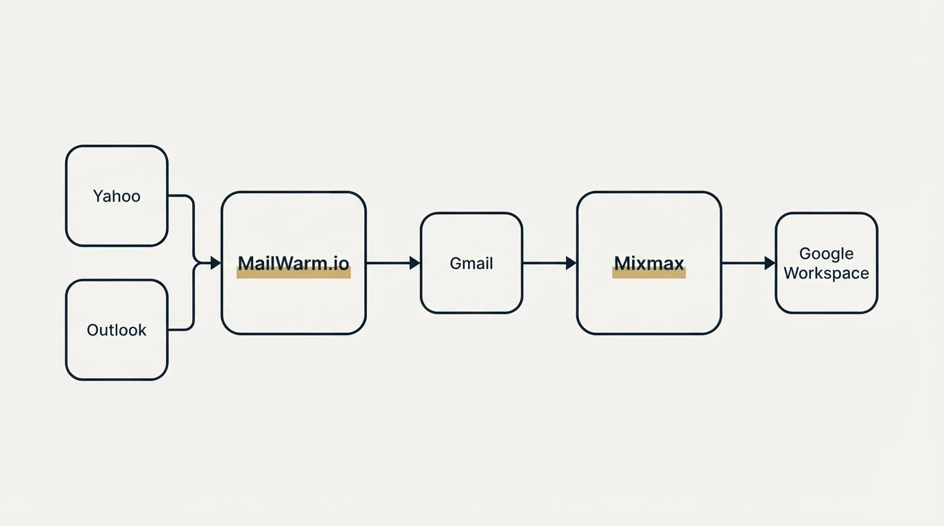 Integration schematic: Integration Ecosystem (MailWarm.io, Mixmax, Gmail, Yahoo)