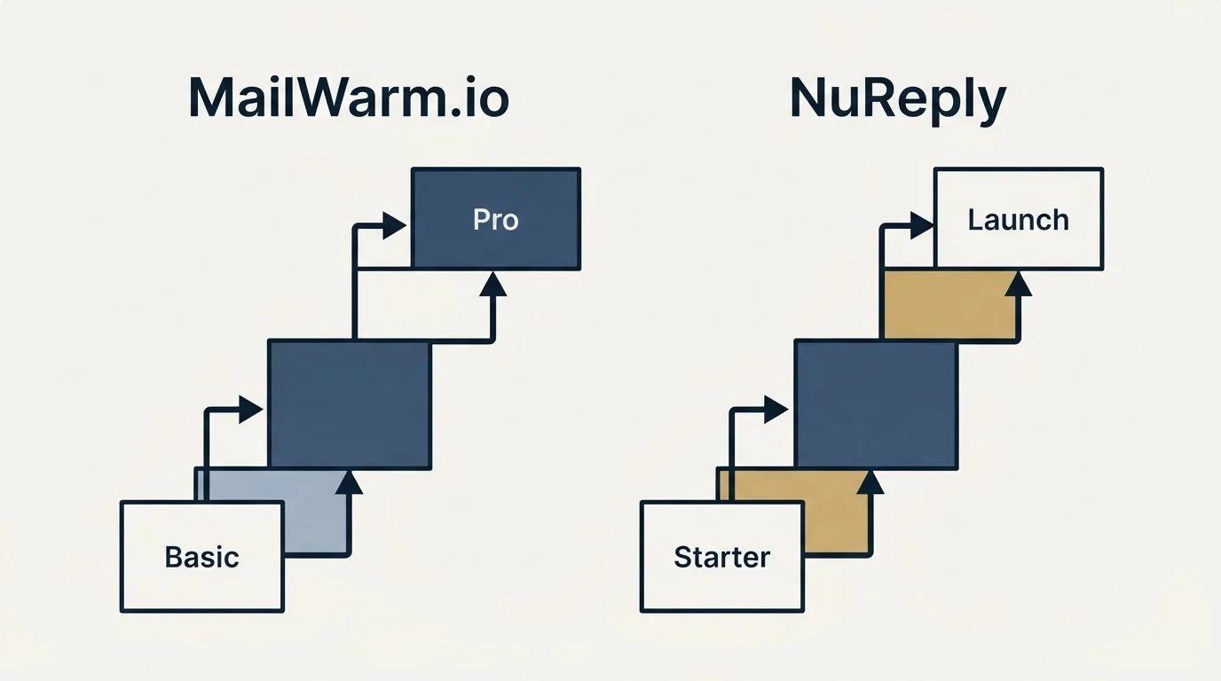 Pricing ladder: Pricing Comparison (MailWarm.io, NuReply, Basic, Starter)