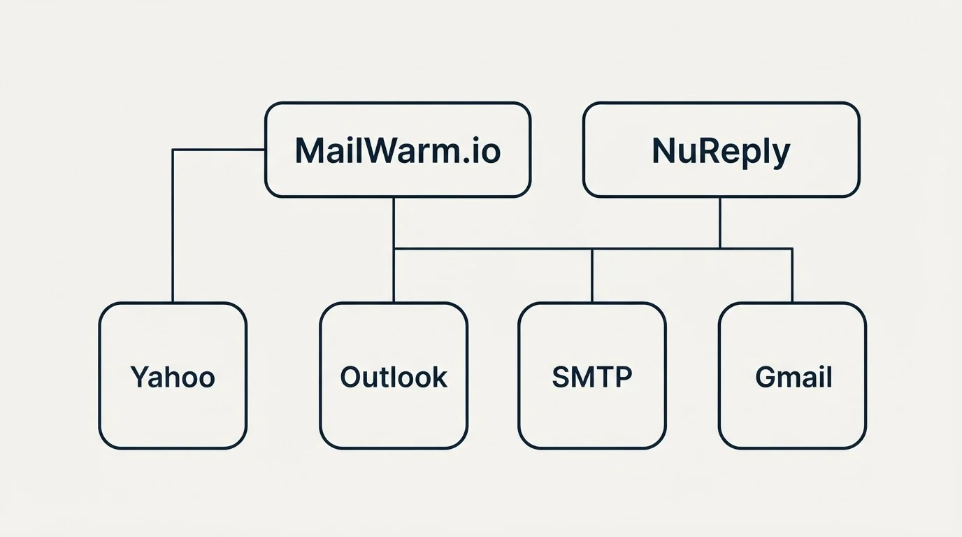 Integration grid: Integration Ecosystem (MailWarm.io, NuReply, Outlook, SMTP)
