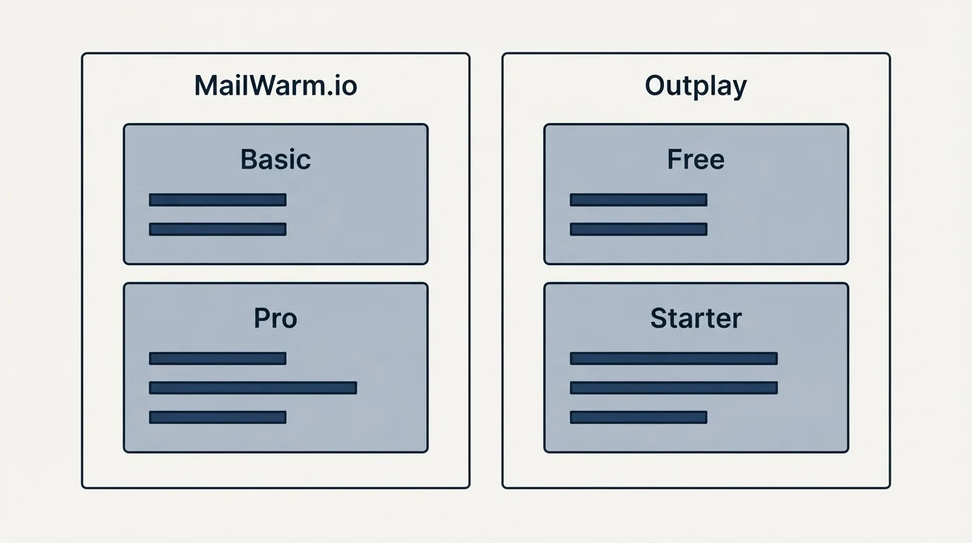 Pricing panels: Pricing Comparison (MailWarm.io, Outplay, Basic, Free)