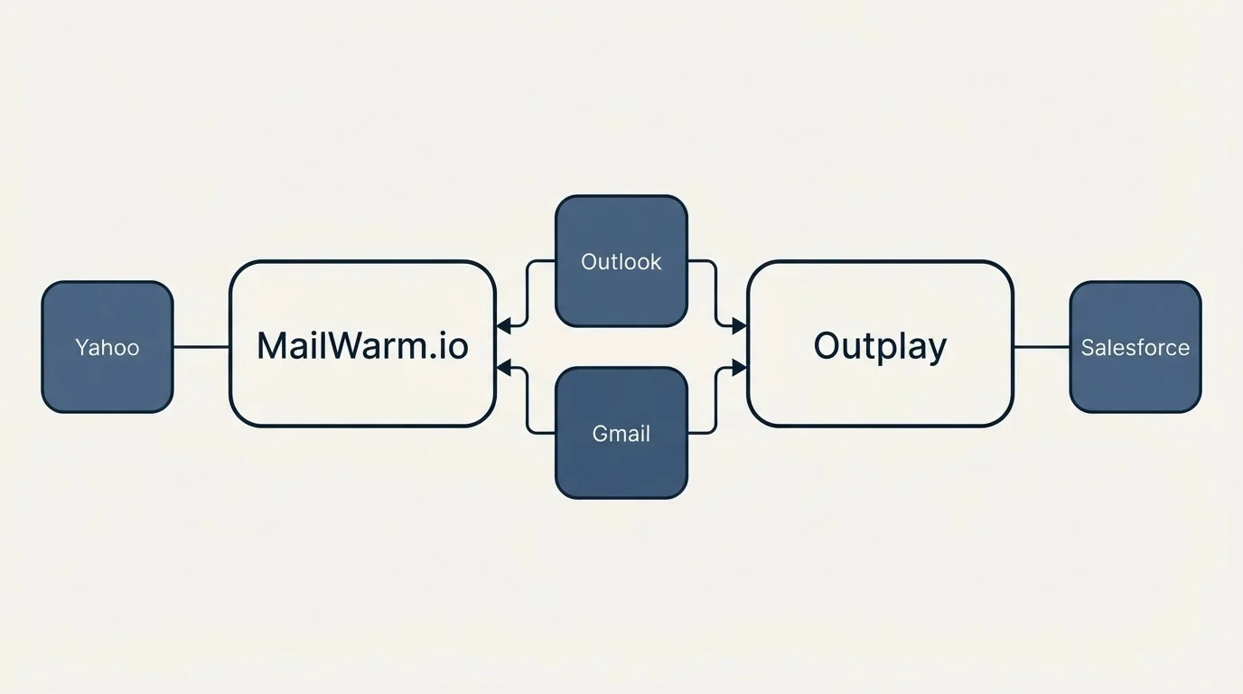 Integration schematic: Integration Ecosystem (MailWarm.io, Outplay, Outlook, Gmail)
