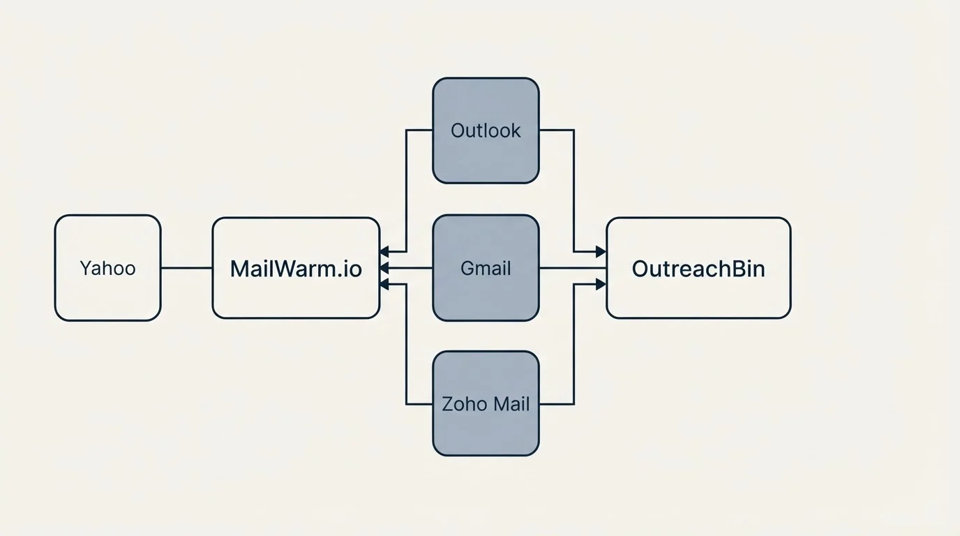 Integration flow: Integration Ecosystem (MailWarm.io, OutreachBin, Outlook, Gmail)