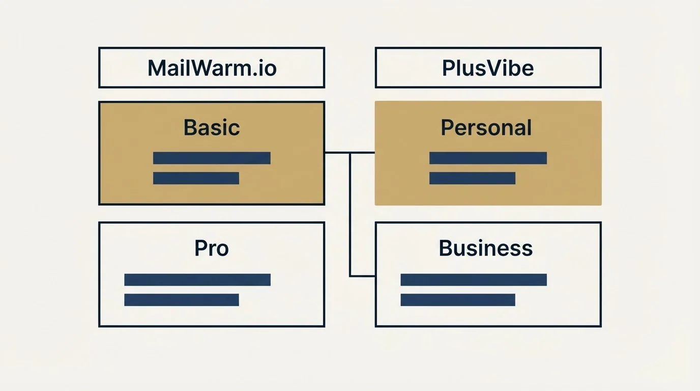 Pricing table: Pricing Comparison (MailWarm.io, PlusVibe, Basic, Personal)
