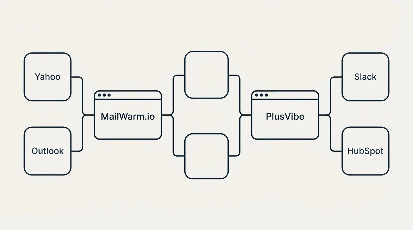 Integration flow: Integration Ecosystem (MailWarm.io, PlusVibe, Yahoo, Slack)