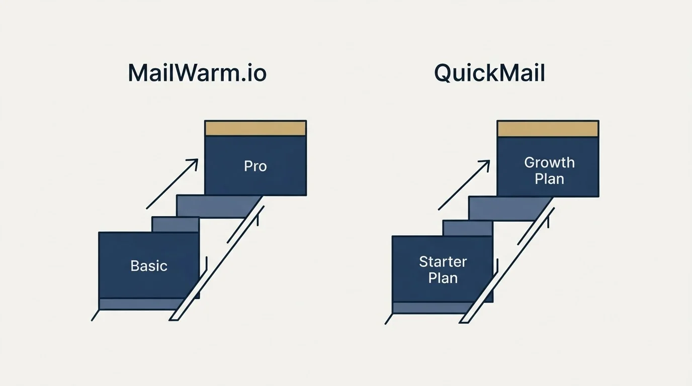 Pricing ladder: Pricing Comparison (MailWarm.io, QuickMail, Basic, Starter Plan)