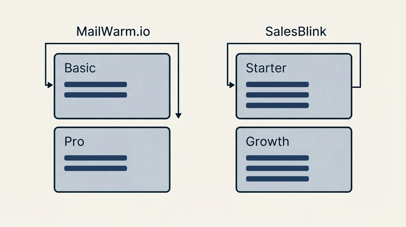 Pricing panels: Pricing Comparison (MailWarm.io, SalesBlink, Basic, Starter)