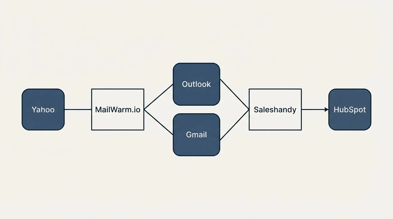 Integration schematic: Integration Ecosystem (MailWarm.io, Saleshandy, Outlook, Gmail)