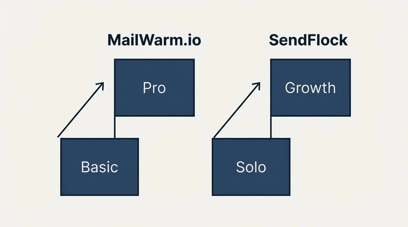 Pricing ladder: Pricing Comparison (MailWarm.io, SendFlock, Basic, Solo)