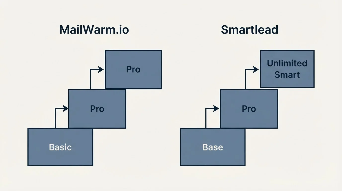 Pricing ladder: Pricing Comparison (MailWarm.io, Smartlead, Basic, Base)