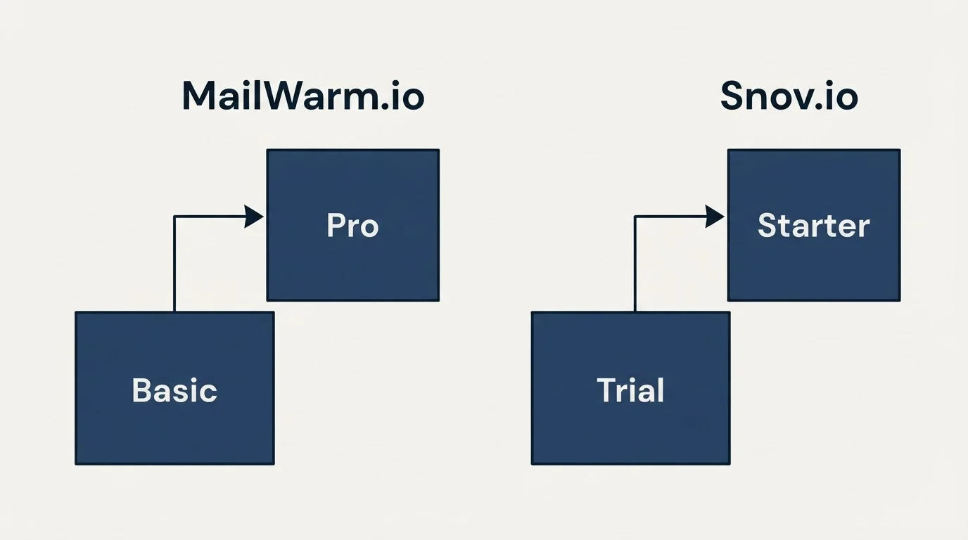 Pricing ladder: Pricing Comparison (MailWarm.io, Snov.io, Basic, Trial)