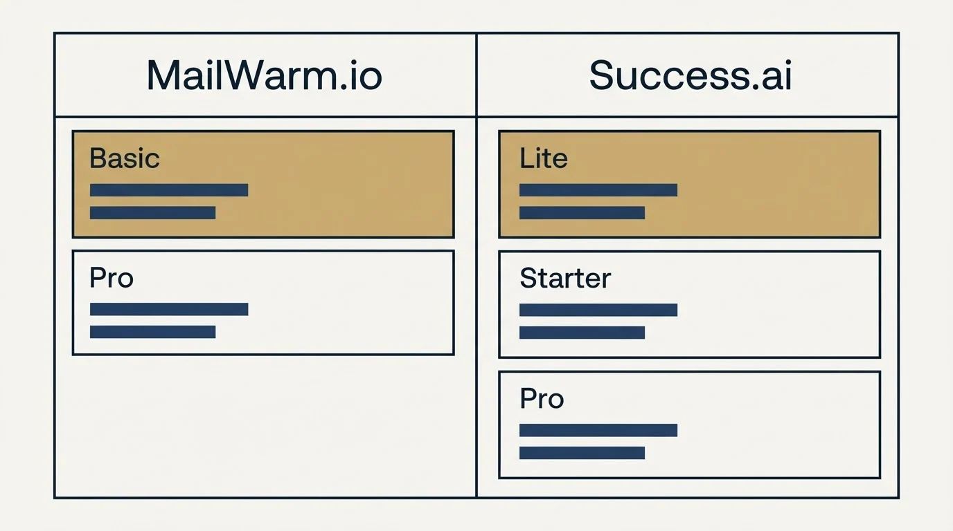 Pricing table: Pricing Comparison (MailWarm.io, Success.ai, Basic, Lite)