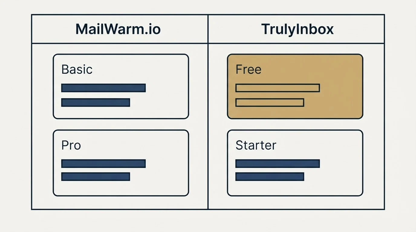 Pricing table: Pricing Comparison (MailWarm.io, TrulyInbox, Basic, Free)